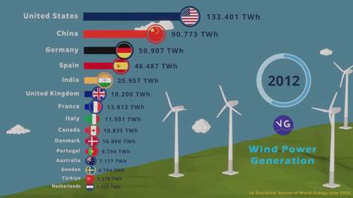 世界上风力发电量最多的国家