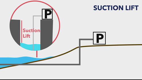 灌溉泵的选择与排列