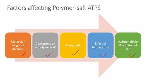 聚合物-盐双水相系统
