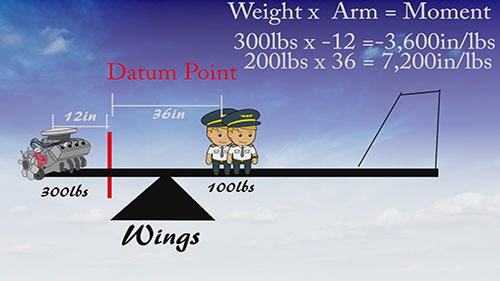 如何计算航空载重和平衡
