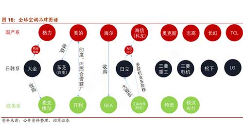 中国空调设备行业全景图谱